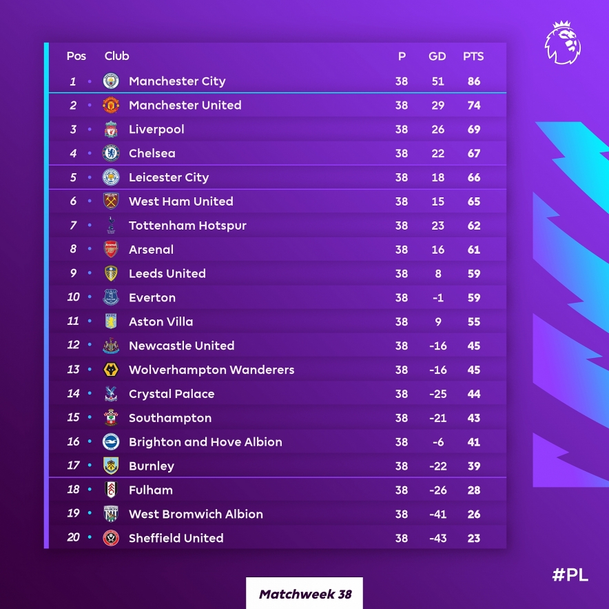 CHUTOGEL Penempatan Klasemen Liga Inggris Pasca Arsenal vs Liverpool